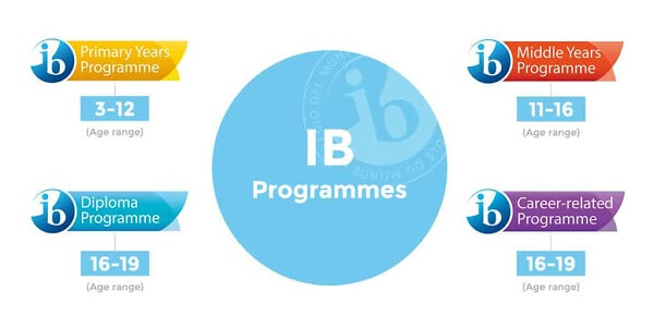 4 types of IB program