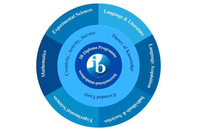 những môn học trong chương trình ib